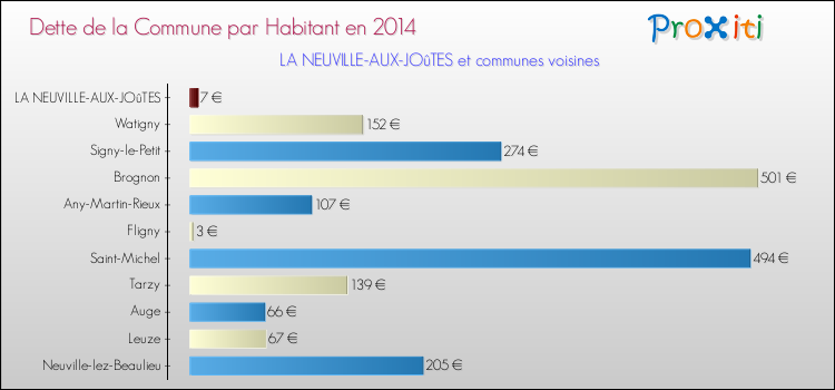Dette par habitant de la commune en 2014 pour LA NEUVILLE-AUX-JOûTES et les communes proches Comparaison de la dette par habitant de la commune en 2014 pour LA NEUVILLE-AUX-JOûTES et les communes voisines