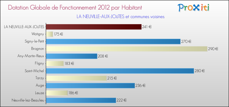Montant des dotations globales de fonctionnement DGF par Habitant pour LA NEUVILLE-AUX-JOûTES et les communes proches Comparaison des des dotations globales de fonctionnement DGF par habitant pour LA NEUVILLE-AUX-JOûTES et les communes voisines