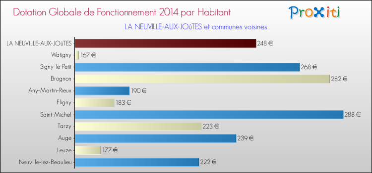 Montant des dotations globales de fonctionnement DGF par Habitant pour LA NEUVILLE-AUX-JOûTES et les communes proches en 2014. Comparaison des des dotations globales de fonctionnement DGF par habitant pour LA NEUVILLE-AUX-JOûTES et les communes voisines en 2014.