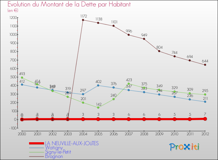 Evolution de la dette par habitant pour la commune de LA NEUVILLE-AUX-JOûTES et les communes proches de 2000 à 2012 Comparaison de la dette par habitant pour LA NEUVILLE-AUX-JOûTES et les communes voisines de 2000 à 2012