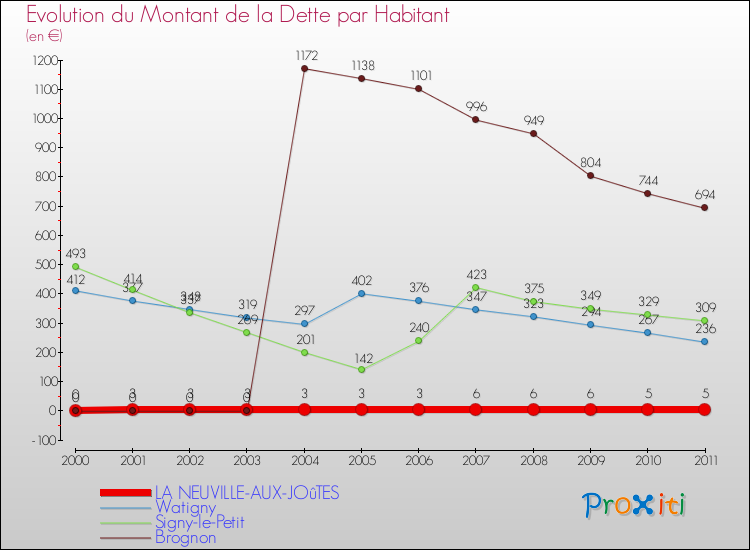 Evolution de la dette par habitant pour la commune de LA NEUVILLE-AUX-JOûTES et les communes proches Comparaison de la dette par habitant pour LA NEUVILLE-AUX-JOûTES et les communes voisines