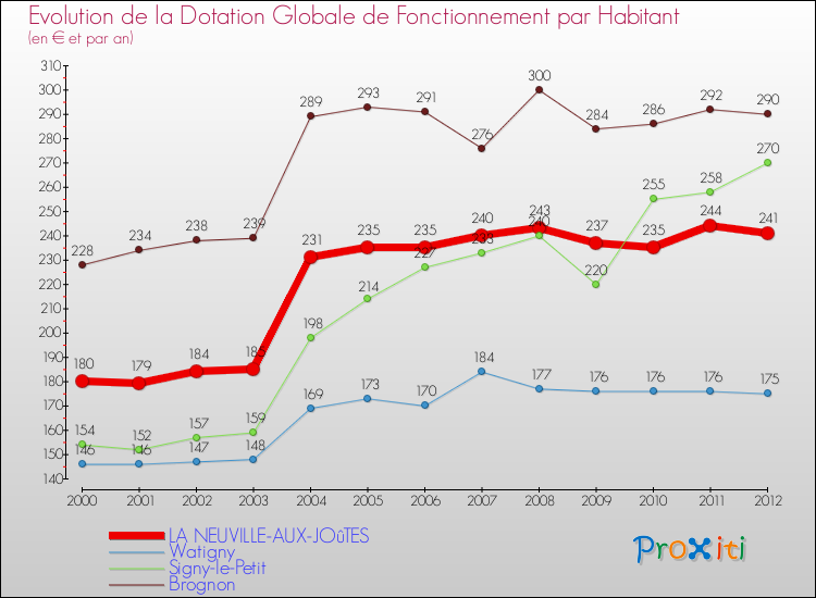 Evolution et montant de la dotation globale de fonctionnement par Habitant pour LA NEUVILLE-AUX-JOûTES et les communes proches Comparaison des dotations globales de fonctionnement par habitant pour LA NEUVILLE-AUX-JOûTES et les communes voisines