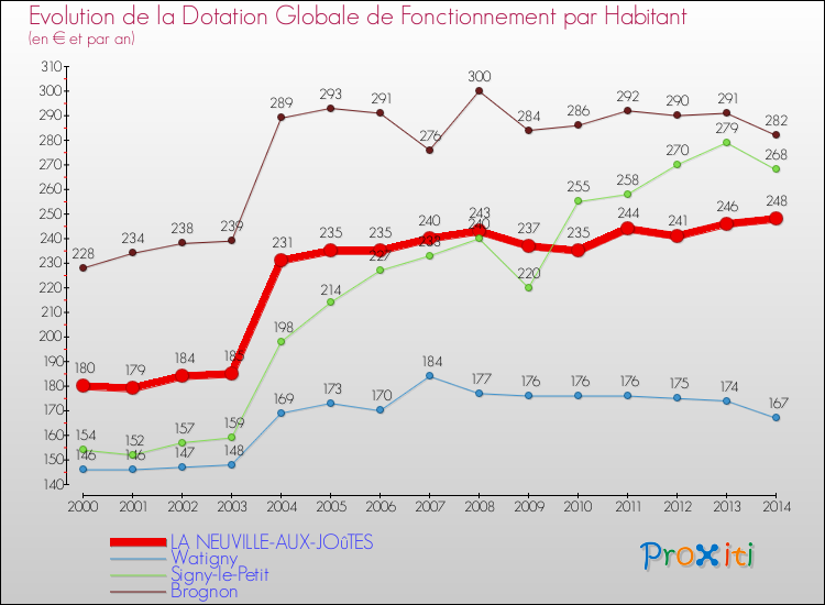 Evolution et montant de la dotation globale de fonctionnement par Habitant pour LA NEUVILLE-AUX-JOûTES et les communes proches de 2000 à 2014. Comparaison des dotations globales de fonctionnement par habitant pour LA NEUVILLE-AUX-JOûTES et les communes voisines de 2000 à 2014.