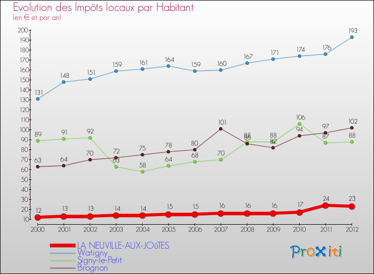 Evolution et montant des impôts locaux par Habitant pour LA NEUVILLE-AUX-JOûTES et les communes proches Comparaison des impôts locaux par habitant pour LA NEUVILLE-AUX-JOûTES et les communes voisines