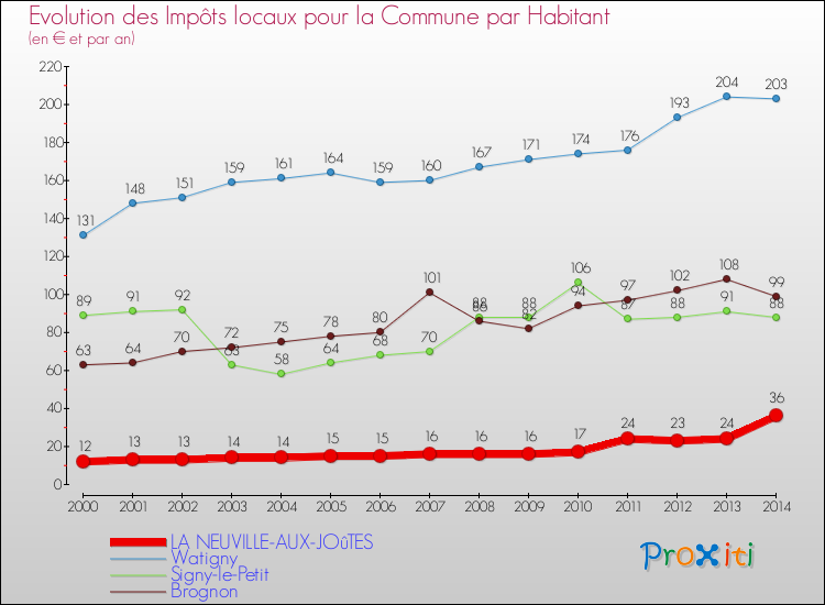 Evolution et montant des impôts locaux par Habitant pour LA NEUVILLE-AUX-JOûTES et les communes proches de 2000 à 2014 Comparaison des impôts locaux par habitant pour LA NEUVILLE-AUX-JOûTES et les communes voisines de 2000 à 2014