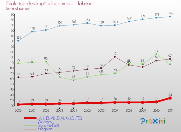 Evolution et montant des impôts locaux par Habitant pour LA NEUVILLE-AUX-JOûTES et les communes proches Comparaison des impôts locaux par habitant pour LA NEUVILLE-AUX-JOûTES et les communes voisines