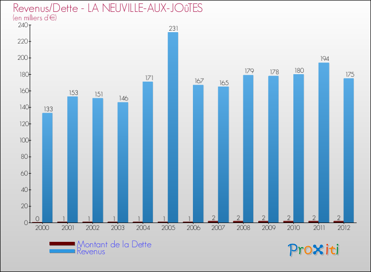 Evolution comparée de la dette et des revenus pour la commune de LA NEUVILLE-AUX-JOûTES de 2000 à 2012 Comparaison de la dette et des revenus pour LA NEUVILLE-AUX-JOûTES de 2000 à 2012
