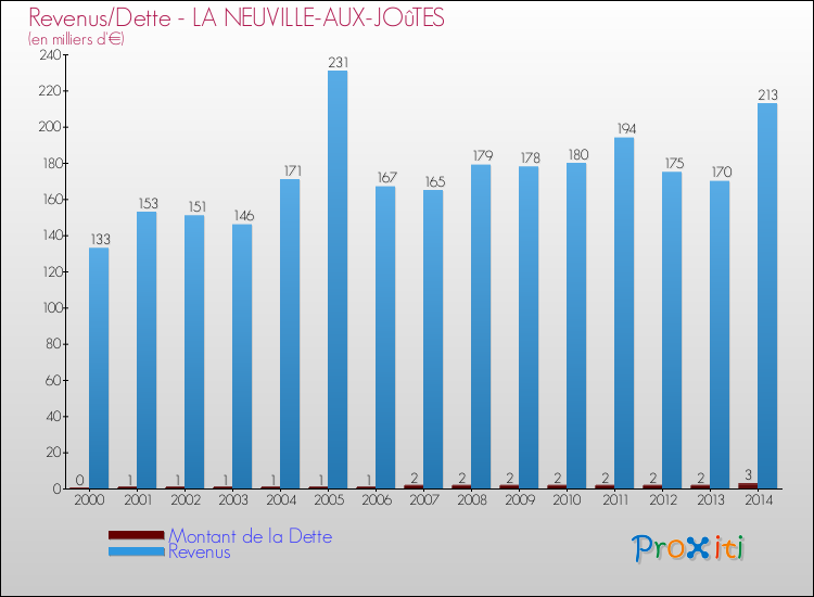Evolution comparée de la dette et des revenus pour la commune de LA NEUVILLE-AUX-JOûTES de 2000 à 2014 Comparaison de la dette et des revenus pour LA NEUVILLE-AUX-JOûTES de 2000 à 2014