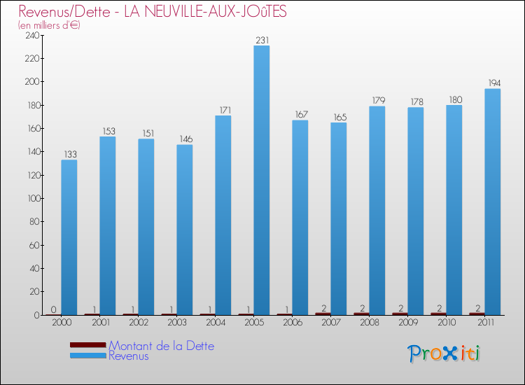 Evolution comparée de la dette et des revenus pour la commune de LA NEUVILLE-AUX-JOûTES de 2000 à 2011 Comparaison de la dette et des revenus pour LA NEUVILLE-AUX-JOûTES de 2000 à 2011
