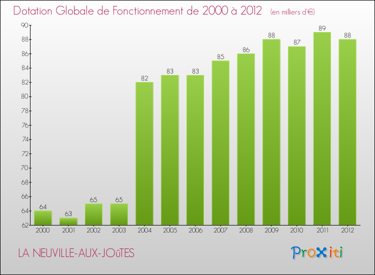 Evolution du montant de la Dotation Globale de Fonctionnement pour la commune de LA NEUVILLE-AUX-JOûTES de 2000 à 2012 Evolution du montant de la Dotation Globale de Fonctionnement pour LA NEUVILLE-AUX-JOûTES de 2000 à 2012