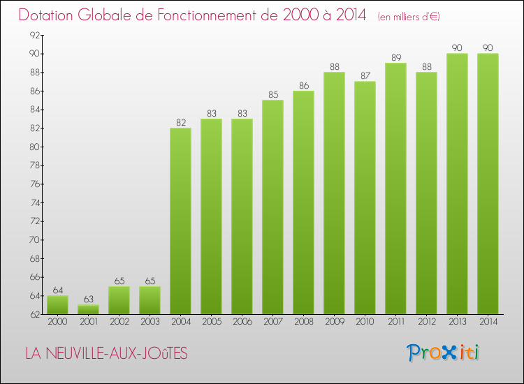 Evolution du montant de la Dotation Globale de Fonctionnement pour la commune de LA NEUVILLE-AUX-JOûTES de 2000 à 2014 Evolution du montant de la Dotation Globale de Fonctionnement pour LA NEUVILLE-AUX-JOûTES de 2000 à 2014