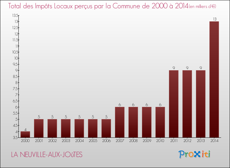 Evolution des Impôts Locaux pour la commune de LA NEUVILLE-AUX-JOûTES de 2000 à 2014 Evolution des Impôts Locaux pour LA NEUVILLE-AUX-JOûTES de 2000 à 2014