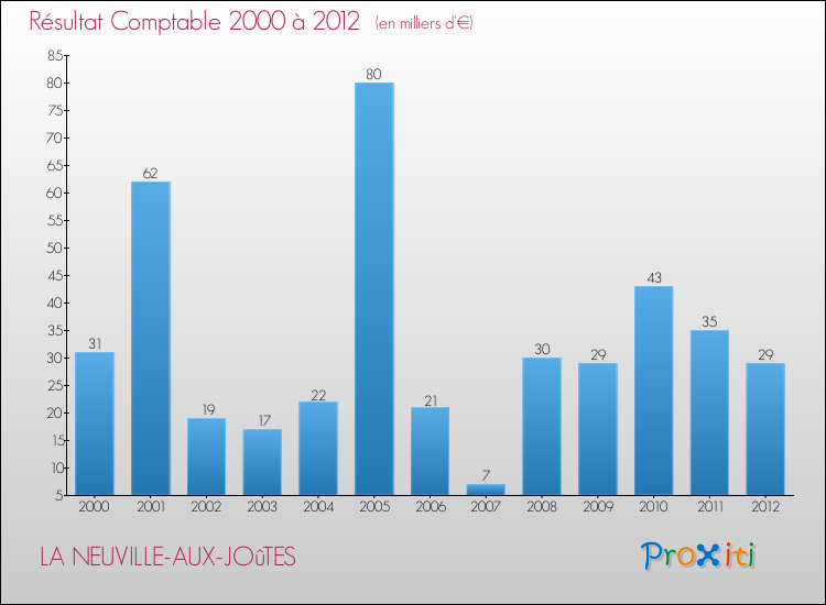 Evolution du résultat comptable pour la commune de LA NEUVILLE-AUX-JOûTES de 2000 à 2012 Evolution du résultat comptable pour LA NEUVILLE-AUX-JOûTES de 2000 à 2012