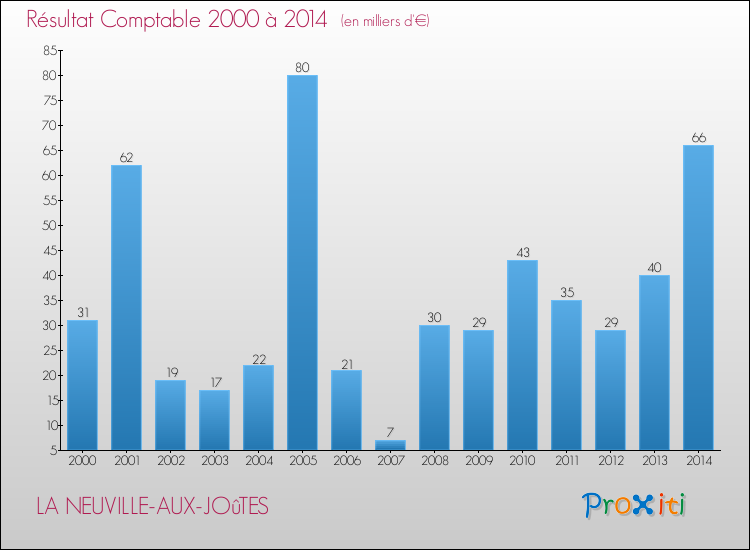 Evolution du résultat comptable pour la commune de LA NEUVILLE-AUX-JOûTES de 2000 à 2014 Evolution du résultat comptable pour LA NEUVILLE-AUX-JOûTES de 2000 à 2014