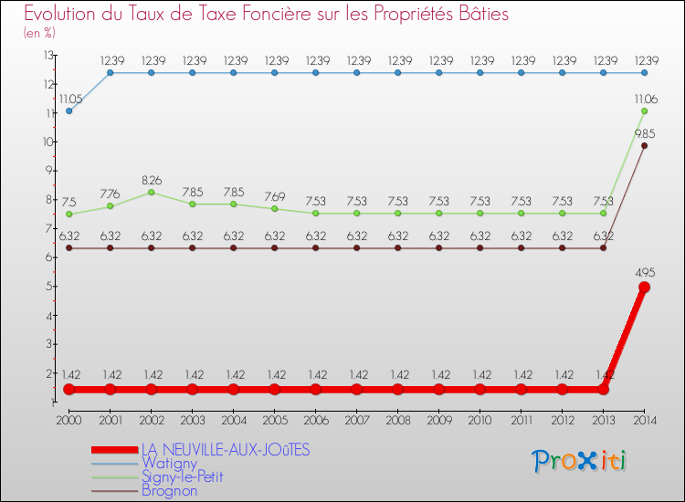 Evolution du taux de la taxe foncière sur le bati pour LA NEUVILLE-AUX-JOûTES et les communes proches de 2000 à 2014 Comparaison des taux de taxe foncière sur le bati pour LA NEUVILLE-AUX-JOûTES et les communes voisines de 2000 à 2014