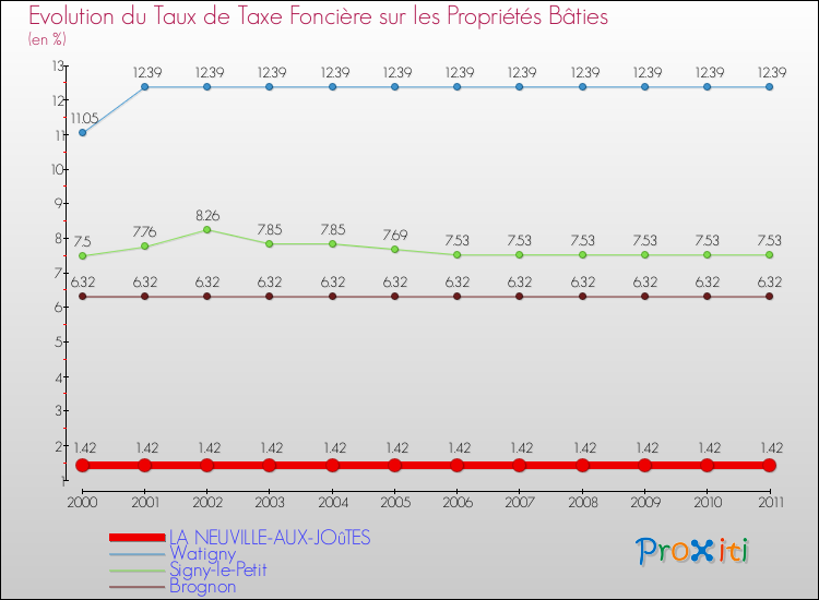 Evolution du taux de la taxe foncière sur le bati pour LA NEUVILLE-AUX-JOûTES et les communes proches Comparaison des taux de taxe foncière sur le bati pour LA NEUVILLE-AUX-JOûTES et les communes voisines