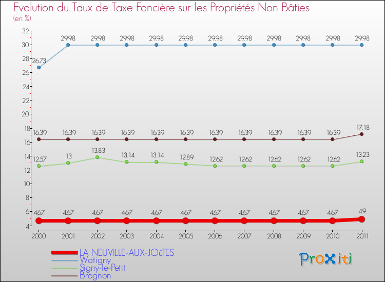 Evolution du taux de la taxe foncière sur les immeubles et terrains non batis pour LA NEUVILLE-AUX-JOûTES et les communes proches Comparaison des taux de la taxe foncière sur les immeubles et terrains non batis pour LA NEUVILLE-AUX-JOûTES et les communes voisines