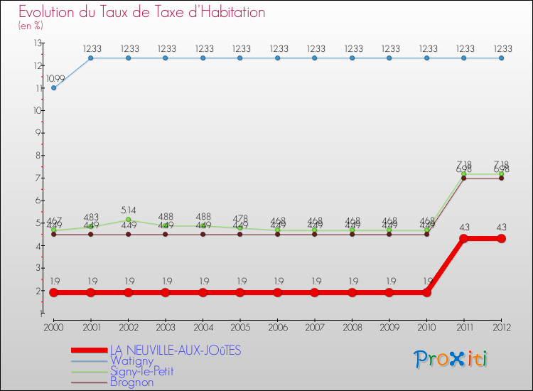 Evolution du taux de la taxe d'habitation pour LA NEUVILLE-AUX-JOûTES et les communes proches Comparaison des taux de la taxe d'habitation pour LA NEUVILLE-AUX-JOûTES et les communes voisines