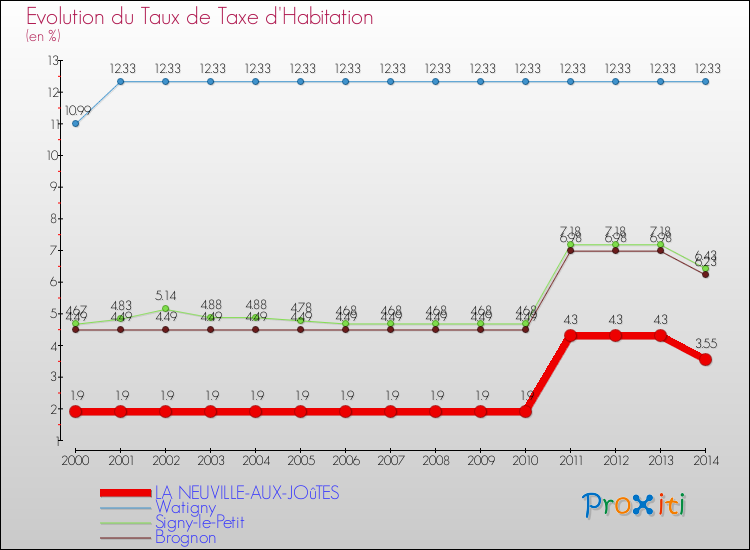 Evolution du taux de la taxe d'habitation pour LA NEUVILLE-AUX-JOûTES et les communes proches de 2000 à 2014 Comparaison des taux de la taxe d'habitation pour LA NEUVILLE-AUX-JOûTES et les communes voisines de 2000 à 2014