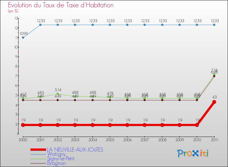 Evolution du taux de la taxe d'habitation pour LA NEUVILLE-AUX-JOûTES et les communes proches Comparaison des taux de la taxe d'habitation pour LA NEUVILLE-AUX-JOûTES et les communes voisines