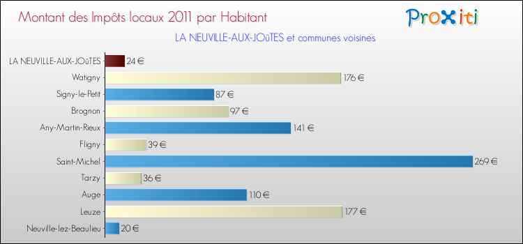 Montant des impôts locaux par Habitant pour LA NEUVILLE-AUX-JOûTES et les communes proches Comparaison des impôts locaux par habitant pour LA NEUVILLE-AUX-JOûTES et les communes voisines