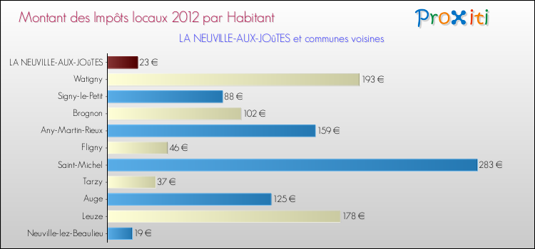 Montant des impôts locaux par Habitant pour LA NEUVILLE-AUX-JOûTES et les communes proches Comparaison des impôts locaux par habitant pour LA NEUVILLE-AUX-JOûTES et les communes voisines