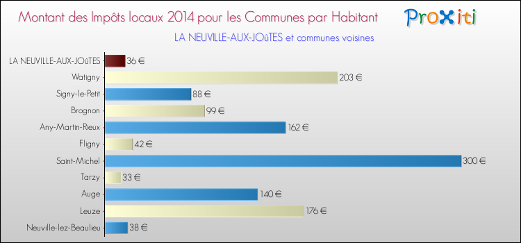 Montant des impôts locaux par Habitant pour LA NEUVILLE-AUX-JOûTES et les communes proches en 2014 Comparaison des impôts locaux par habitant pour LA NEUVILLE-AUX-JOûTES et les communes voisines en 2014