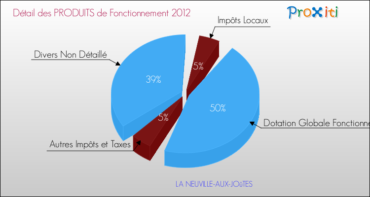 Décomposition du Budget de Fonctionnement 2012 de la commune de LA NEUVILLE-AUX-JOûTES Budget de Fonctionnement 2012 pour la commune de LA NEUVILLE-AUX-JOûTES