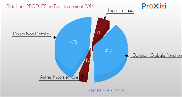 Décomposition du Budget de Fonctionnement 2014 de la commune de LA NEUVILLE-AUX-JOûTES Budget de Fonctionnement 2014 pour la commune de LA NEUVILLE-AUX-JOûTES