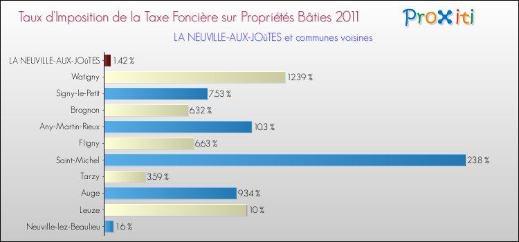 Taux d'imposition de la taxe foncière sur le bati 2011 pour LA NEUVILLE-AUX-JOûTES et les communes proches Comparaison des taux d'imposition de la taxe foncière sur le bati 2011 pour LA NEUVILLE-AUX-JOûTES et les communes voisines