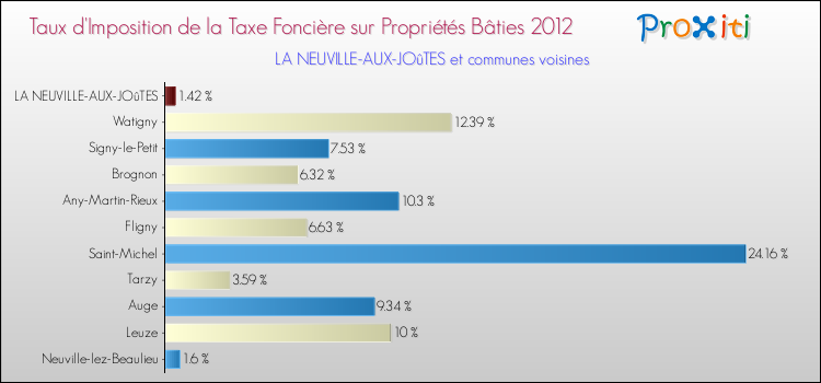 Taux d'imposition de la taxe foncière sur le bati 2012 pour LA NEUVILLE-AUX-JOûTES et les communes proches Comparaison des taux d'imposition de la taxe foncière sur le bati 2012 pour LA NEUVILLE-AUX-JOûTES et les communes voisines