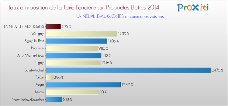 Taux d'imposition de la taxe foncière sur le bati 2014 pour LA NEUVILLE-AUX-JOûTES et les communes proches Comparaison des taux d'imposition de la taxe foncière sur le bati 2014 pour LA NEUVILLE-AUX-JOûTES et les communes voisines