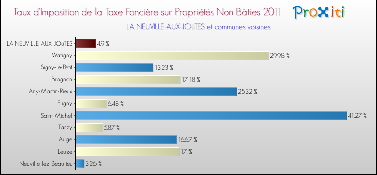 Taux d'imposition de la taxe foncière sur les immeubles et terrains non batis 2011 pour LA NEUVILLE-AUX-JOûTES et les communes proches Comparaison des taux d'imposition de la taxe foncière sur les immeubles et terrains non batis 2011 pour LA NEUVILLE-AUX-JOûTES et les communes voisines