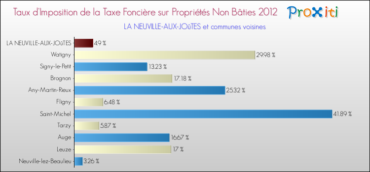 Taux d'imposition de la taxe foncière sur les immeubles et terrains non batis 2012 pour LA NEUVILLE-AUX-JOûTES et les communes proches Comparaison des taux d'imposition de la taxe foncière sur les immeubles et terrains non batis 2012 pour LA NEUVILLE-AUX-JOûTES et les communes voisines
