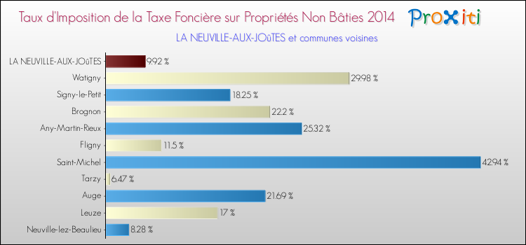Taux d'imposition de la taxe foncière sur les immeubles et terrains non batis 2014 pour LA NEUVILLE-AUX-JOûTES et les communes proches Comparaison des taux d'imposition de la taxe foncière sur les immeubles et terrains non batis 2014 pour LA NEUVILLE-AUX-JOûTES et les communes voisines