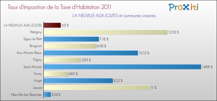 Taux d'imposition de la taxe d'habitation 2011 pour LA NEUVILLE-AUX-JOûTES et les communes proches Comparaison des taux d'imposition de la taxe d'habitation 2011 pour LA NEUVILLE-AUX-JOûTES et les communes voisines