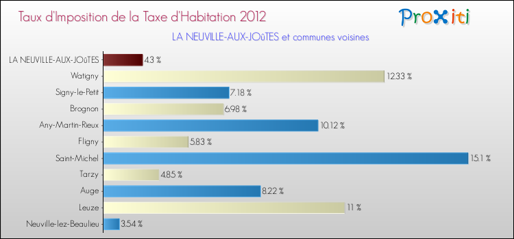 Taux d'imposition de la taxe d'habitation 2012 pour LA NEUVILLE-AUX-JOûTES et les communes proches Comparaison des taux d'imposition de la taxe d'habitation 2012 pour LA NEUVILLE-AUX-JOûTES et les communes voisines