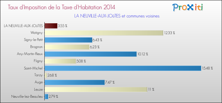 Taux d'imposition de la taxe d'habitation 2014 pour LA NEUVILLE-AUX-JOûTES et les communes proches Comparaison des taux d'imposition de la taxe d'habitation 2014 pour LA NEUVILLE-AUX-JOûTES et les communes voisines