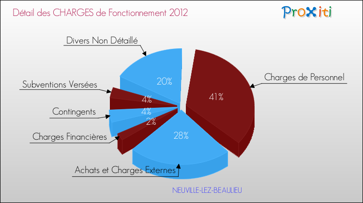 Décomposition des Charges de Fonctionnement 2012 de la commune de NEUVILLE-LEZ-BEAULIEU Charges de Fonctionnement 2012 pour la commune de NEUVILLE-LEZ-BEAULIEU