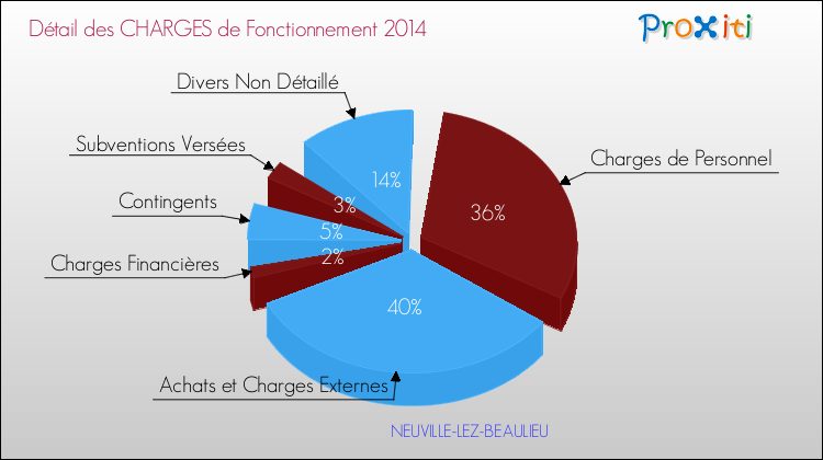 Décomposition des Charges de Fonctionnement 2014 de la commune de NEUVILLE-LEZ-BEAULIEU Charges de Fonctionnement 2014 pour la commune de NEUVILLE-LEZ-BEAULIEU