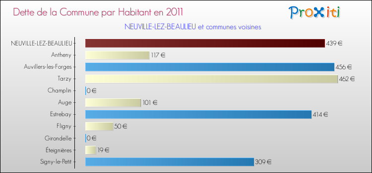 Dette par habitant de la commune en 2011 pour NEUVILLE-LEZ-BEAULIEU et les communes proches Comparaison de la dette par habitant de la commune en 2011 pour NEUVILLE-LEZ-BEAULIEU et les communes voisines