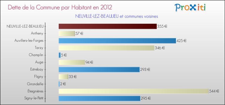 Dette par habitant de la commune en 2012 pour NEUVILLE-LEZ-BEAULIEU et les communes proches Comparaison de la dette par habitant de la commune en 2012 pour NEUVILLE-LEZ-BEAULIEU et les communes voisines