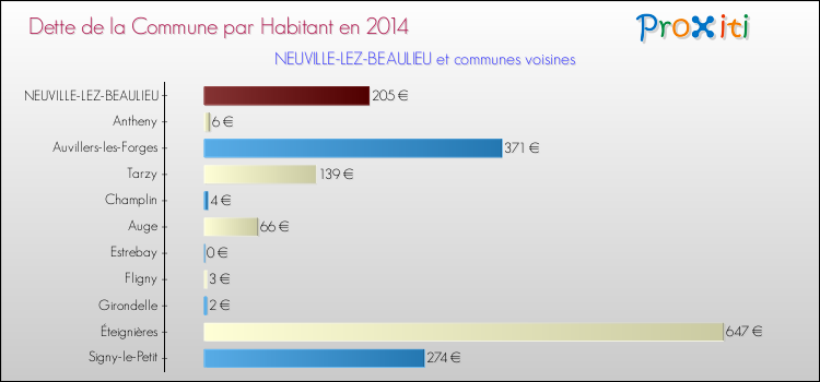 Dette par habitant de la commune en 2014 pour NEUVILLE-LEZ-BEAULIEU et les communes proches Comparaison de la dette par habitant de la commune en 2014 pour NEUVILLE-LEZ-BEAULIEU et les communes voisines