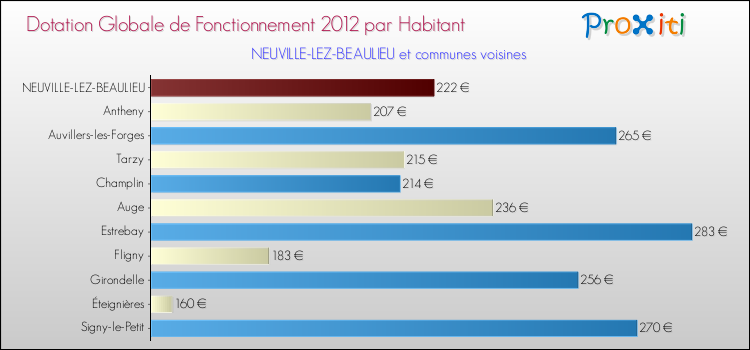 Montant des dotations globales de fonctionnement DGF par Habitant pour NEUVILLE-LEZ-BEAULIEU et les communes proches Comparaison des des dotations globales de fonctionnement DGF par habitant pour NEUVILLE-LEZ-BEAULIEU et les communes voisines