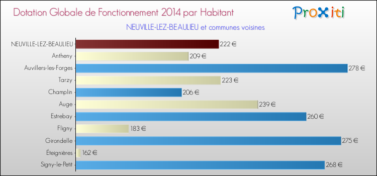Montant des dotations globales de fonctionnement DGF par Habitant pour NEUVILLE-LEZ-BEAULIEU et les communes proches en 2014. Comparaison des des dotations globales de fonctionnement DGF par habitant pour NEUVILLE-LEZ-BEAULIEU et les communes voisines en 2014.