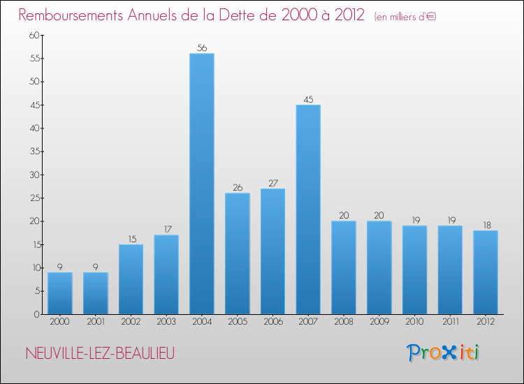 Evolution de l'annuité de la dette pour la commune de NEUVILLE-LEZ-BEAULIEU de 2000 à 2012 Annuités de la dette pour NEUVILLE-LEZ-BEAULIEU de 2000 à 2012