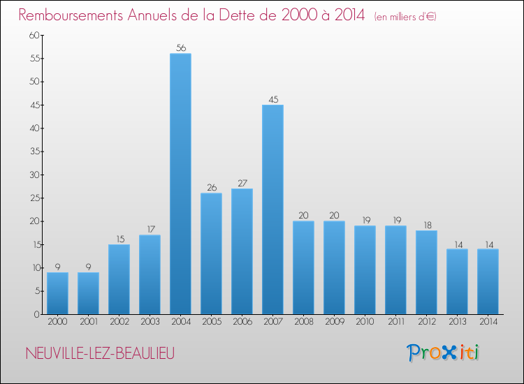 Evolution de l'annuité de la dette pour la commune de NEUVILLE-LEZ-BEAULIEU de 2000 à 2014 Annuités de la dette pour NEUVILLE-LEZ-BEAULIEU de 2000 à 2014