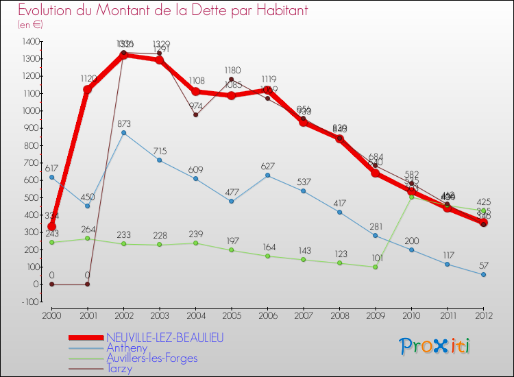 Evolution de la dette par habitant pour la commune de NEUVILLE-LEZ-BEAULIEU et les communes proches de 2000 à 2012 Comparaison de la dette par habitant pour NEUVILLE-LEZ-BEAULIEU et les communes voisines de 2000 à 2012