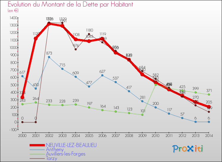 Evolution de la dette par habitant pour la commune de NEUVILLE-LEZ-BEAULIEU et les communes proches de 2000 à 2014 Comparaison de la dette par habitant pour NEUVILLE-LEZ-BEAULIEU et les communes voisines de 2000 à 2014