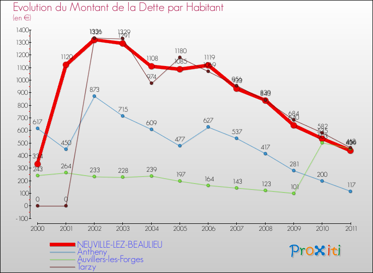 Evolution de la dette par habitant pour la commune de NEUVILLE-LEZ-BEAULIEU et les communes proches Comparaison de la dette par habitant pour NEUVILLE-LEZ-BEAULIEU et les communes voisines
